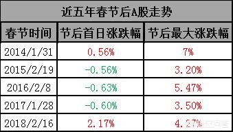 春季兔脚可以交易吗:A股市场在春节前后的炒作规律是什么？春节前可以加仓吗？