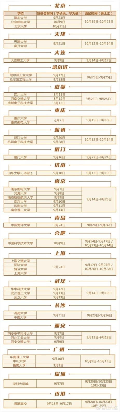 高考要考上什么样的大学,才有进华为的可能？