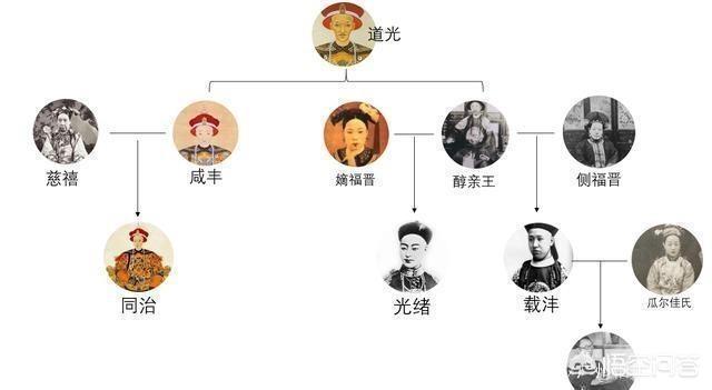 光绪皇帝:慈禧太后，光绪皇帝，奕訢三者之间除了宗亲还有什么关系？