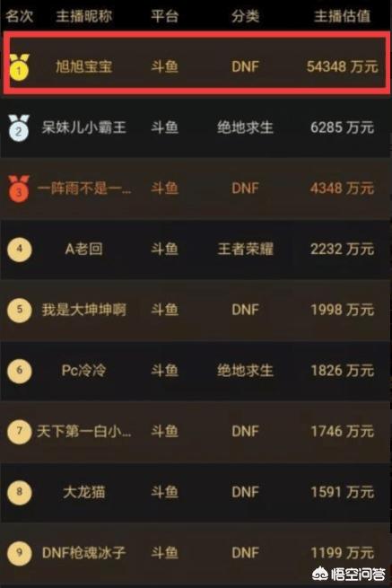 在近期的斗鱼游戏主播身价排行榜中,旭旭宝宝5亿身价排在榜首,是第二名的9倍多,你怎么看？