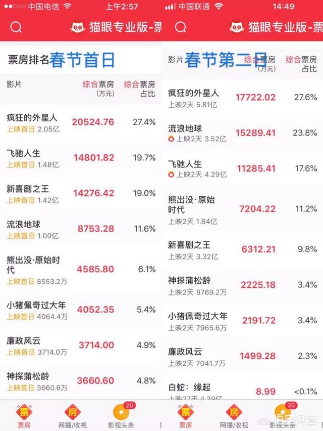 有人预测《疯狂的外星人》近期票房只是昙花一现,真正冠军是《流浪地球》,你怎么看？