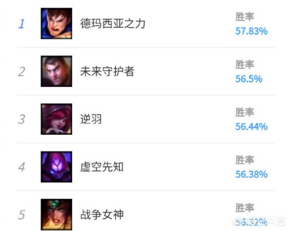 LOL官方胜率榜显示,盖伦依然是无限火力中最强英雄,你认可吗？