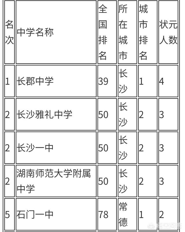 湖南省的高中排名怎么样？