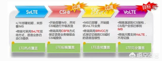 有人说移动的volte免费使用而电信居然收费,这是真的吗,是电信不如移动吗？