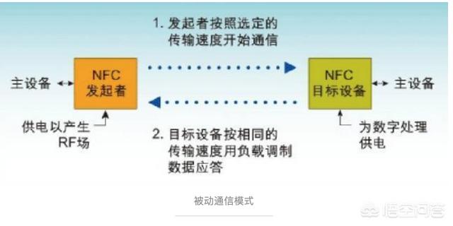 手机的NFC功能具体怎么使用在哪上面可以用范围广吗
