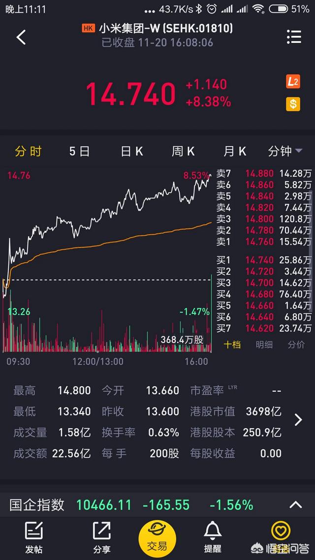 雷军曾表示要让在上市首日买入小米公司股票的投资人赚一倍。现在小米的股票怎么样了？