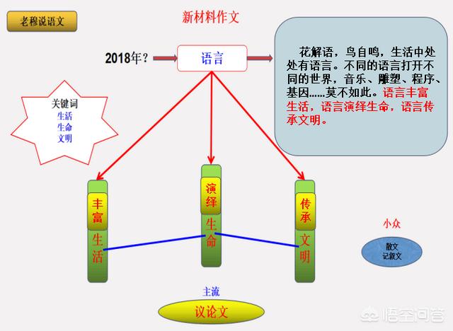 高考作文要如何审题？