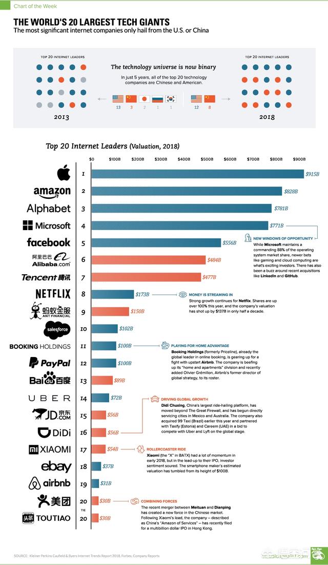 全球互联网公司排名,最新的全球十大互联网公司是哪十个？