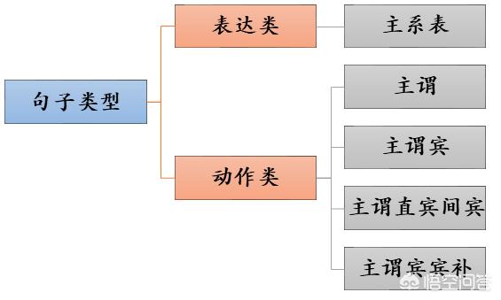 头条问答 怎样能分清楚英语中的主语 谓语 宾语 定语 状语 补语和表语 英语学人的回答 0赞