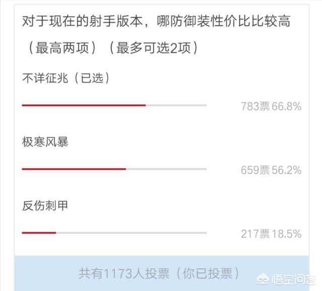 王者荣耀防御装备众多,70%网友认为防御能力最强装备是不详征兆,果真如此吗？