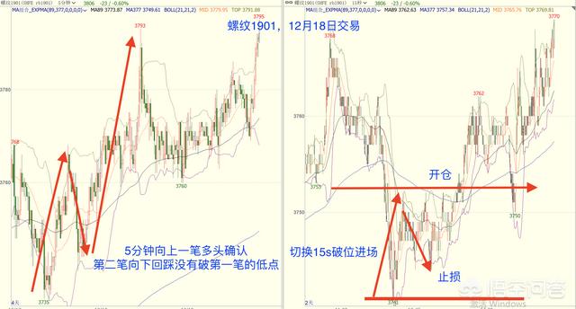 期货日内交易选择多少分钟级别周期比较适合？怎么搭配？