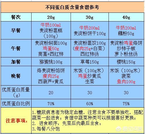 慢性肾衰治疗:肾慢性衰竭怎么好起来 慢性肾衰患者如何进行低蛋白饮食？