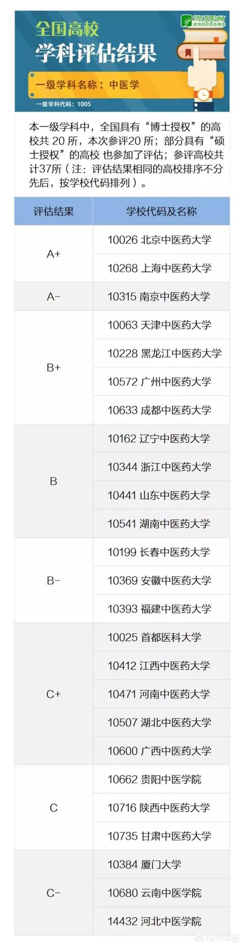 中国排名靠前的中医大学是哪几所？