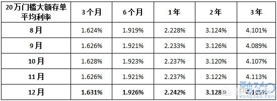 为什么大额存单越来越受到欢迎呢？