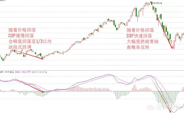 MACD指标，要怎么用才会有较高的成功率