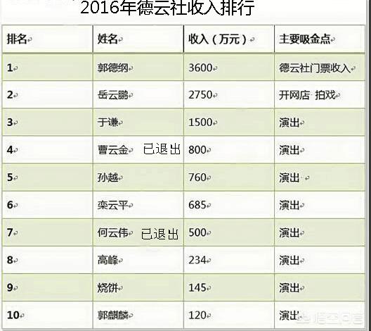 德云社辈分:德云社的相声演员分几个等级？每个等级的演员的年收入是多少？