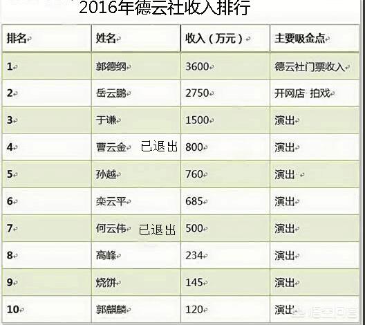 德云社演员的收入是多少，德云社的相声演员分几个等级？每个等级的演员的年收入是多少？