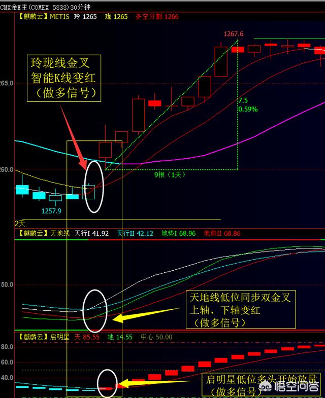 使用交易软件怎么分析行情看盘？