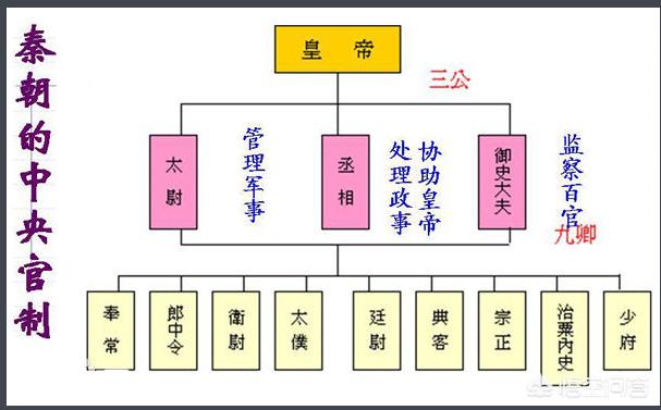 三公九卿制:三省六部制与三公九卿制有何异同？
