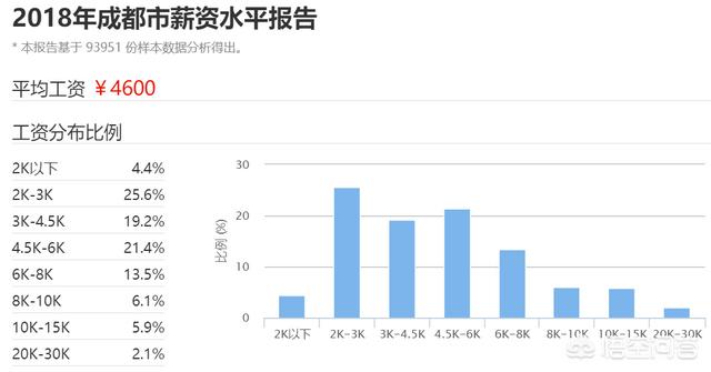 成都巴吉度吧:现在在成都工作，月入3000是一个什么水平？