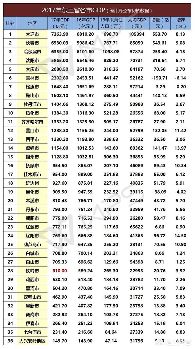 东北哪个城市最有可能成为国家中心城市？