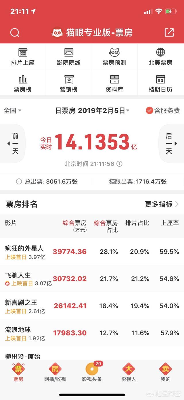 疯狂狗宝贝豆瓣:2019大年初一电影票房破十亿! ，你看了哪几部？