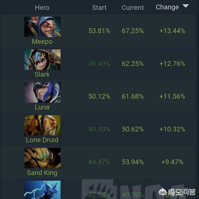 《dota2》新版本米波和小鱼人强势登顶,黑鸟垫底,对此你怎么看？