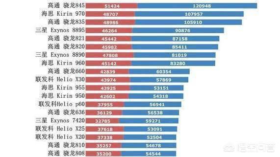 如何正确分辨手机处理器的档次？