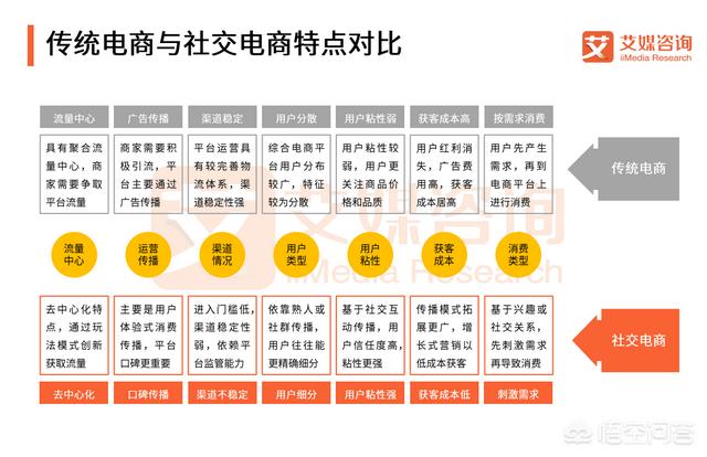 社交电商：高成交直播间流量增长逻辑与玩法，对于短视频、直播电商和社交电商的风口，你怎样看