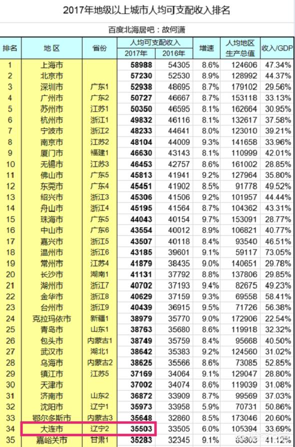 大连马士提夫犬:为什么有人说大连的房价、物价居高不下，工资待遇却一般化呢？