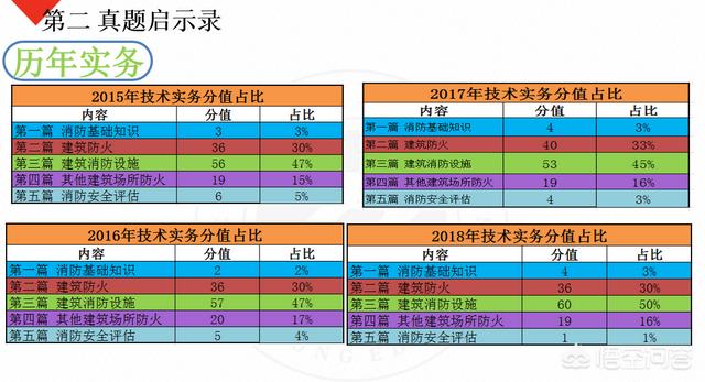 自学一级消防工程师考试可行吗