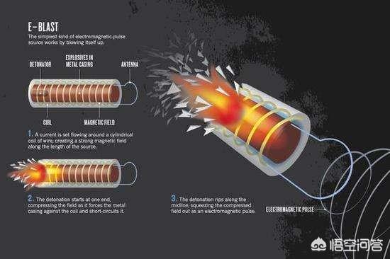电磁弹射武器就是用强大电磁场来摧毁电子线路的武器,主要有核脉冲弹