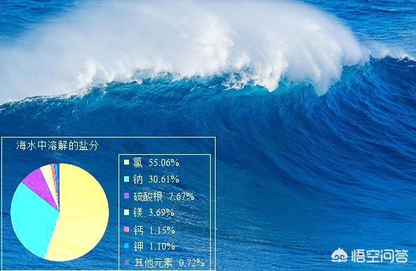 为什么海水是咸的 艾伯史密斯的回答 头条问答
