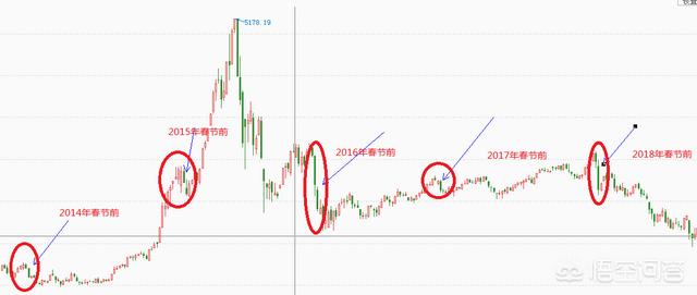 春季兔脚可以交易吗:A股市场在春节前后的炒作规律是什么？春节前可以加仓吗？