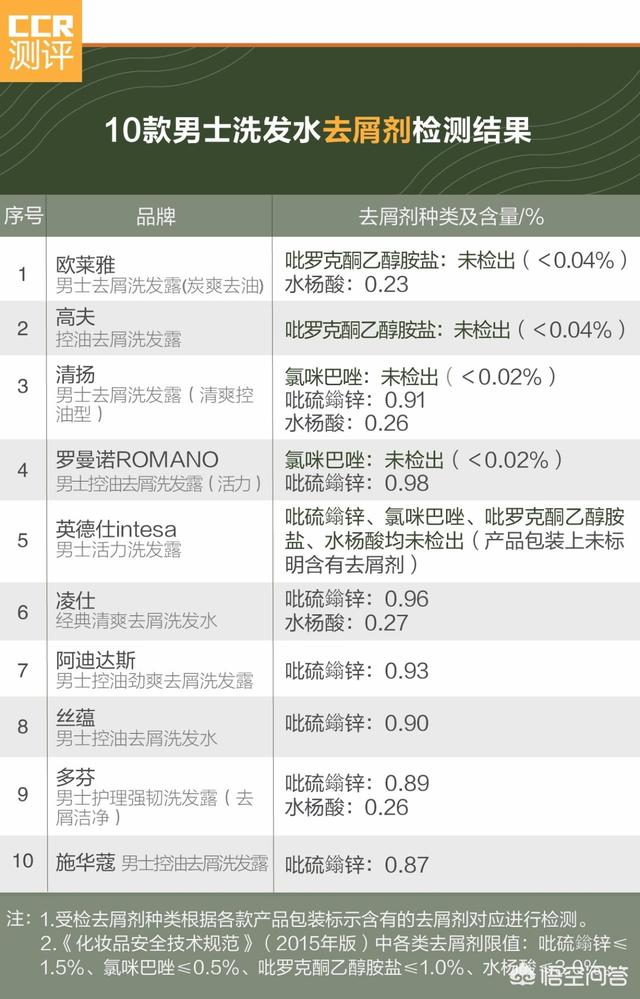 男士用什么洗发水去屑效果比较好？