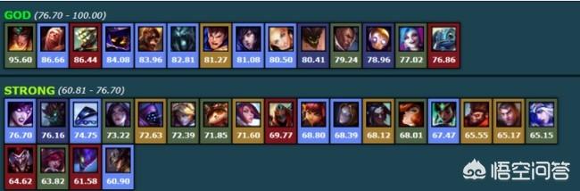 LOL无限火力正式上线,网友统计英雄强度表,希维尔最强,雷克赛最渣,你认可吗？