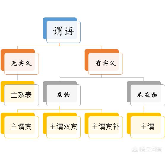 怎么理解简单句？五种简单句是怎么区分的？