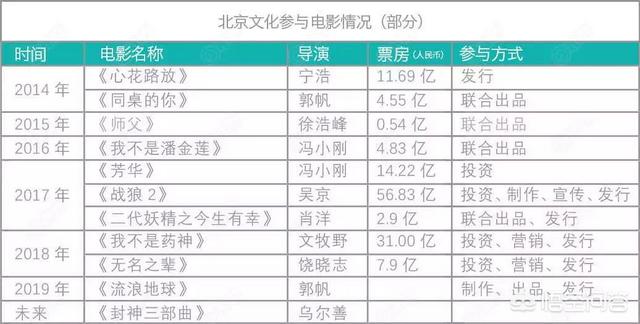 《流浪地球》春节票房突破20亿,参投了《战狼2》、《寻龙诀》的北京文化,为何总能押对宝？