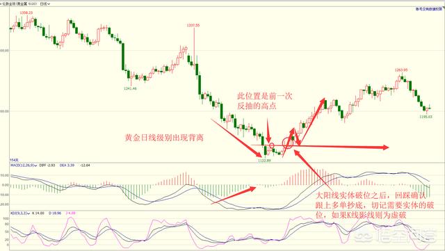 用MACD底背离抄底法,怎样才能让成功变概率高？
