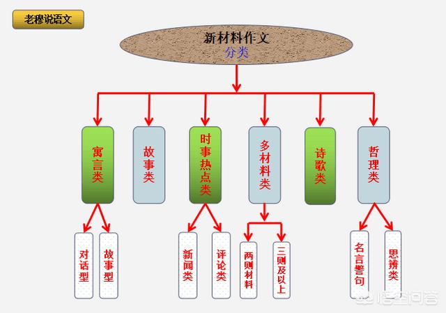 高考作文要如何审题？ 今年高考作文 第3张