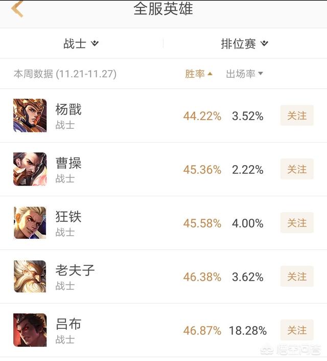 王者荣耀曾经的“三大上单”,如今杨戬超过曹操排在战士胜率倒数第一,这是为什么？