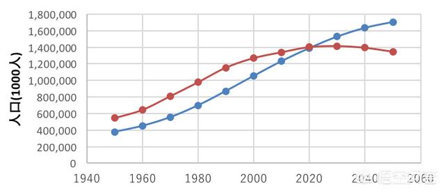 印度人口发展很快,70年之前才4亿而现在已经有14亿了,80年以后会不会变成30亿,你怎么看待这种发展？