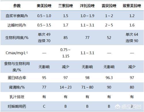 雷贝拉唑奥美拉唑泮托拉唑有什么区别