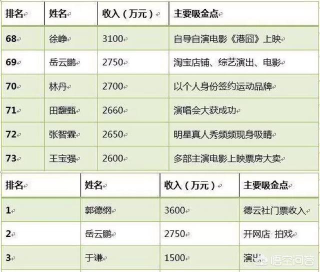 德云社除了郭德纲,谁的收入最高？