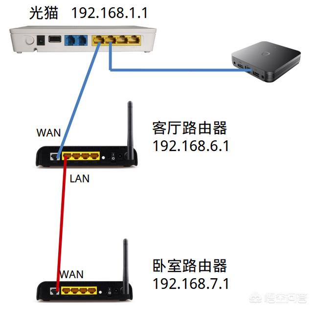 一根网线如何接两个路由器，用一根网线，如何接两个路由器？