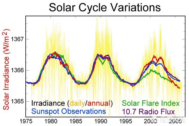 太阳休眠期是真的吗，传说中的太阳休眠期真的会来临吗？