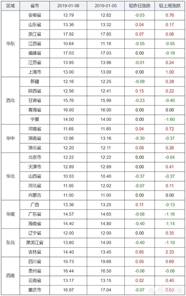 山东今日獭兔价格多钱一斤:快要过年了，山东的生猪价格能达到7.5元一斤吗？