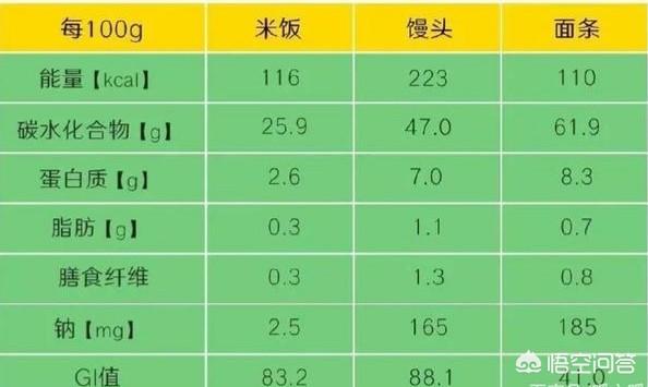 米饭面条和馒头哪种热量最高