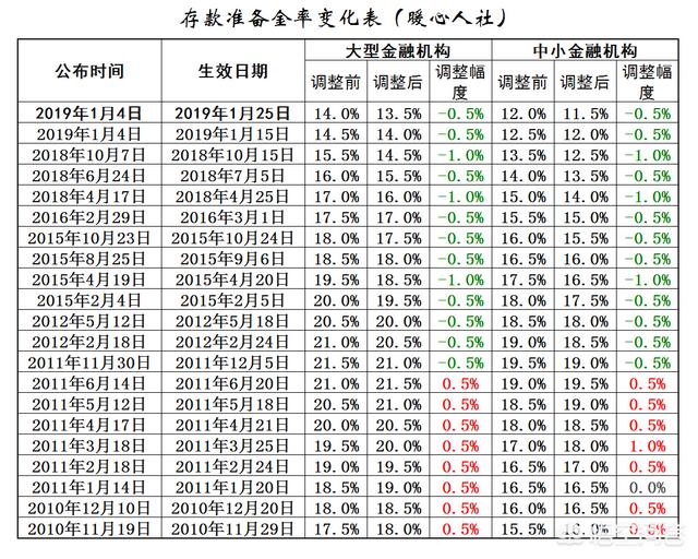 2019年1月15日央行又将降准，降准后我们应该购买房子吗？