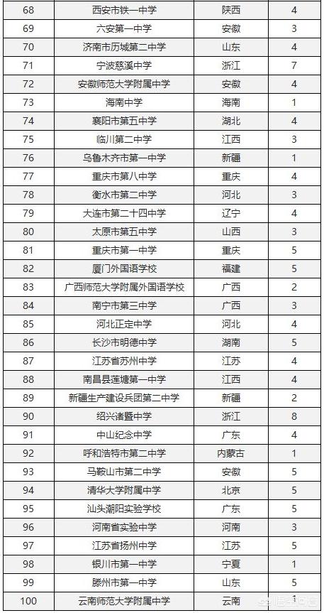 甘肃省排名前十的高中 甘肃24个重点高中(图4)